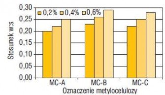 Składniki zapraw klejowych do płytek, cz. II – Metyloceluloza