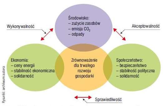 Wykonywanie obiektów budowlanych zgodnie z zasadami rozwoju zrównoważonego