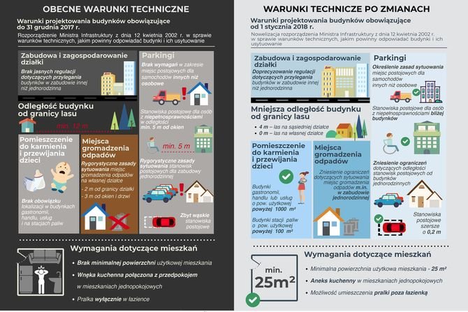 Od 1 stycznia 2018 r. zmiany w projektowaniu budynków