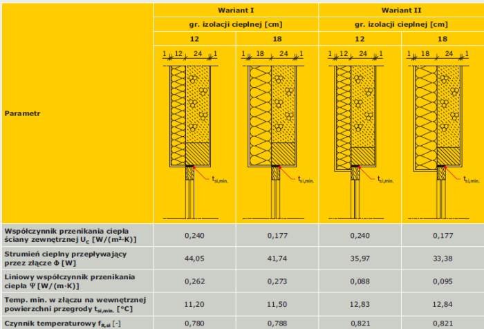 Minimalizacja wpływu mostków cieplnych na izolacyjność przegrody