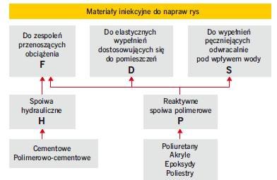 Konstrukcje żelbetowe - naprawa rys metodą iniekcji Cz. 1. Powstawanie rys i metody ich naprawy