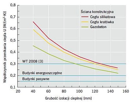 Ściany zewnętrzne w budynkach o obniżonym zapotrzebowaniu na energię