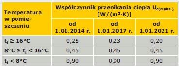 Ściany zewnętrzne – kryteria wyboru rozwiązań materiałowych