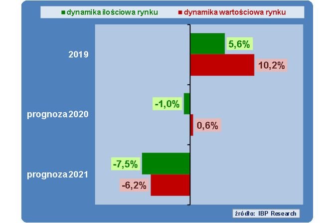 Rynek chemii budowlanej słabszy przez pandemię