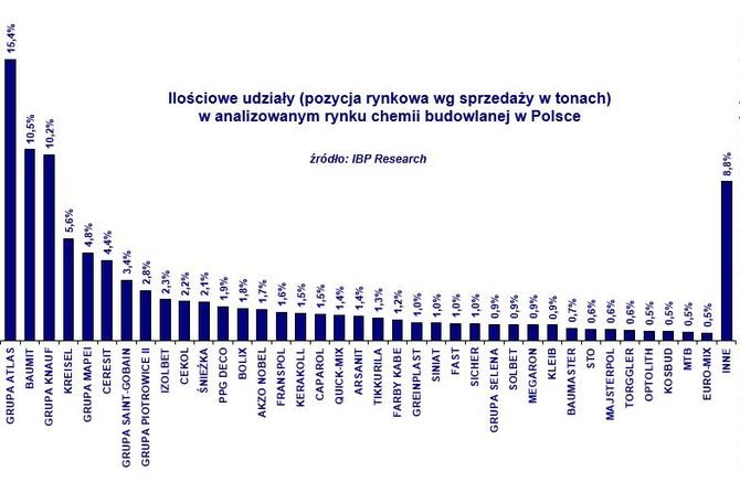 Rynek chemii budowlanej nadal rośnie