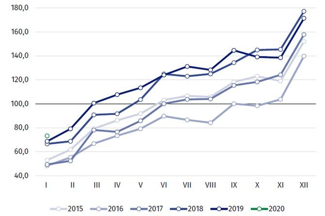 Produkcja budowlano-montażowa w styczniu 2020 r.