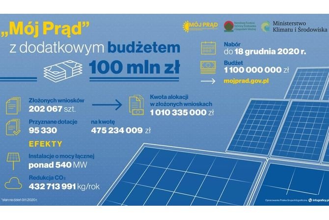 Budżet  programu Mój Prąd powiększony o dodatkowe 100 mln zł