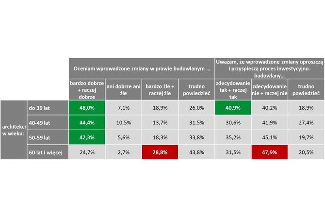 Czy nowelizacja Prawa budowlanego usprawni proces inwestycyjny?