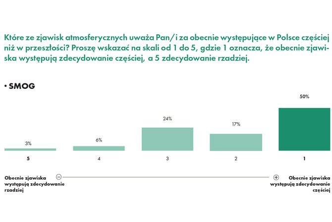 Smogowi winne kopciuchy, złej jakości paliwo i przemysł