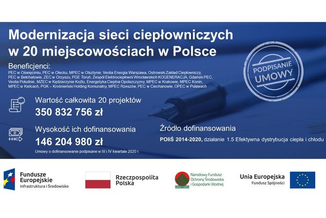 Ponad 146 mln zł unijnego dofinansowania na infrastrukturę ciepłowniczą w 20 miejscowościach