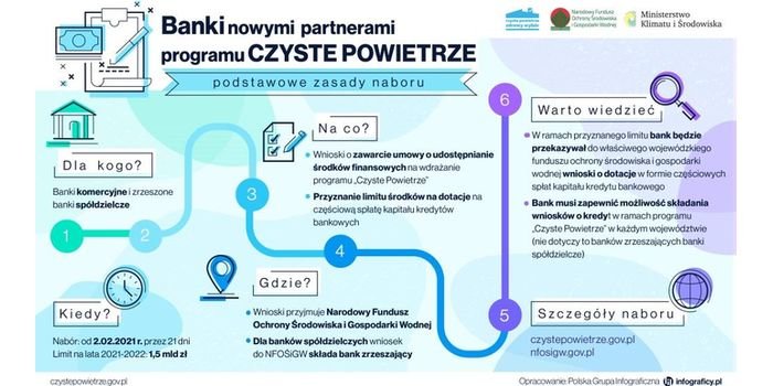 Banki nowymi partnerami programu „Czyste Powietrze”