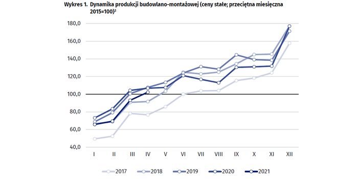 Dynamika produkcji budowlano-montażowej w kwietniu 2021 roku