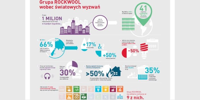 Rockwool przyłącza się do działań na rzecz zrównoważonego rozwoju