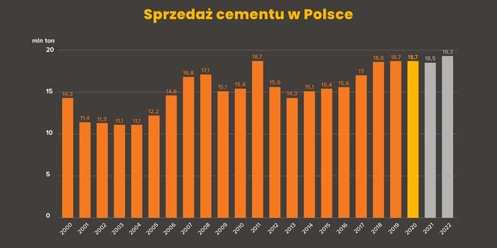 Przemysł cementowy w Polsce na drodze do neutralności klimatycznej