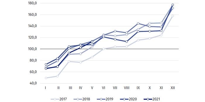 Produkcja budowlano-montażowa w maju 2021 r.