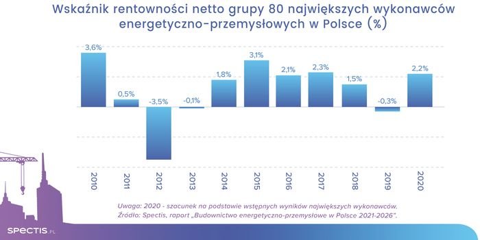 Duży potencjał budownictwa energetyczno-przemysłowego w Polsce