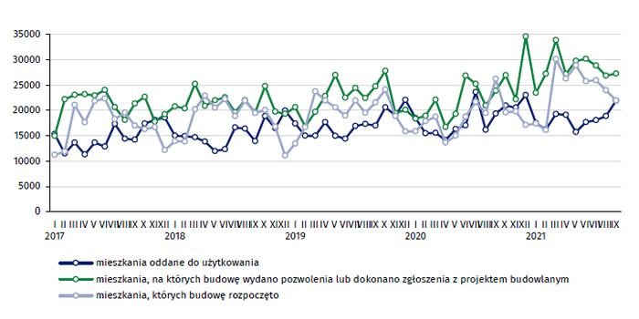 Budownictwo mieszkaniowe w okresie I-IX 2021 r.