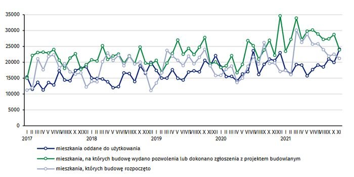 Budownictwo mieszkaniowe w okresie I-XI 2021 r.