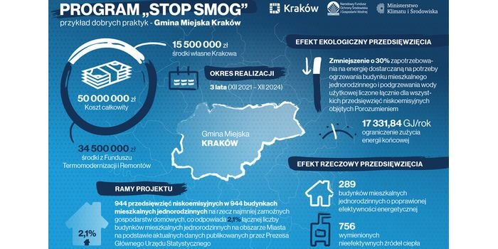 Kraków dołącza do programu Stop Smog – 50 mln zł na likwidację kopciuchów