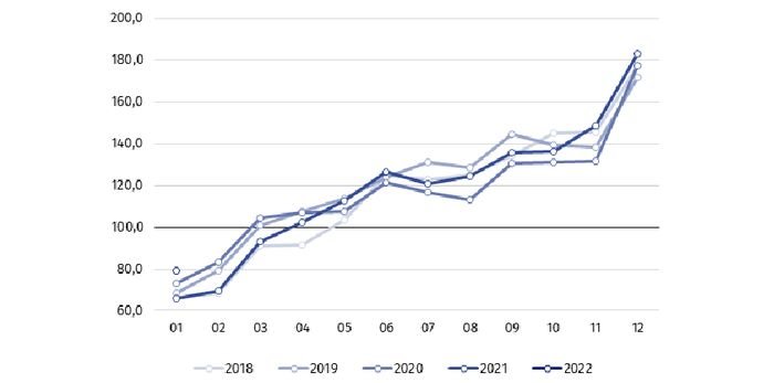 Produkcja budowlano-montażowa w styczniu 2022 r.