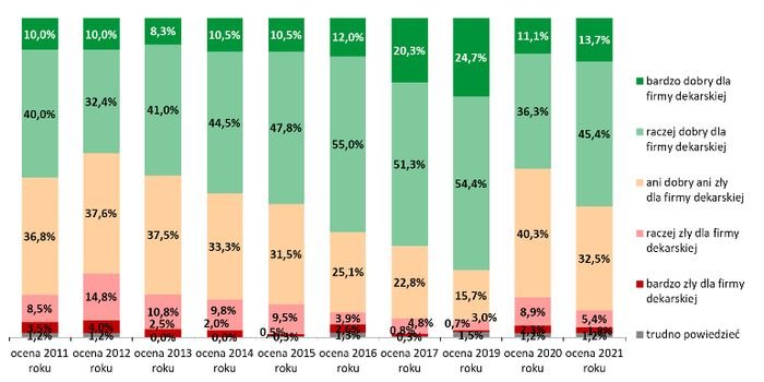 Rynek usług dekarskich w 2022 r. – nastroje i prognozy