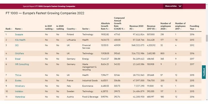 Lista najszybciej rozwijających się firm w Europie – raport Financial Times
