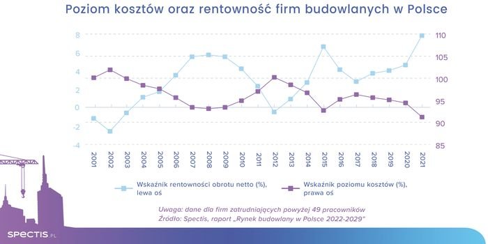 Czy rentowność polskiego budownictwa jest zagrożona?