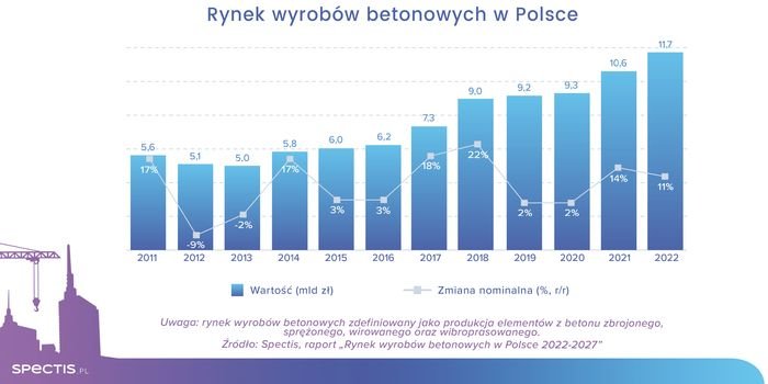 Wartość rynku wyrobów betonowych w Polsce do 2023 r. sięgnie 12 mld zł