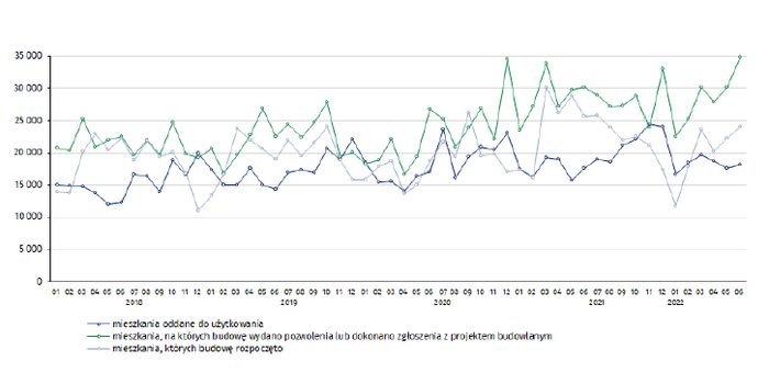 Budownictwo mieszkaniowe w okresie styczeń–czerwiec 2022 r.