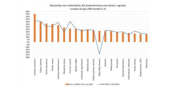 Ceny materiałów budowlanych w sierpniu 2022 r.