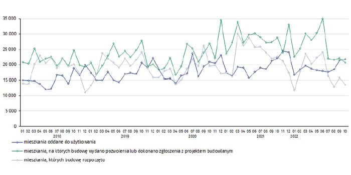 Budownictwo mieszkaniowe w okresie styczeń–październik 2022 r.
