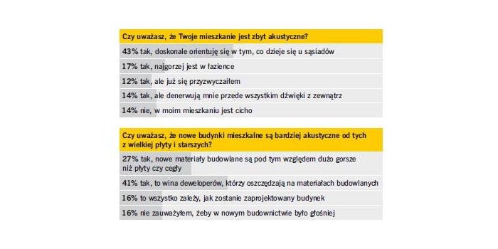 Nowelizacja krajowych norm dotyczących akustyki budowlanej