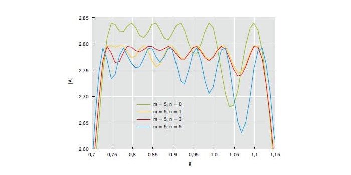 Parametry optymalne dwupoziomowego tłumika drgań