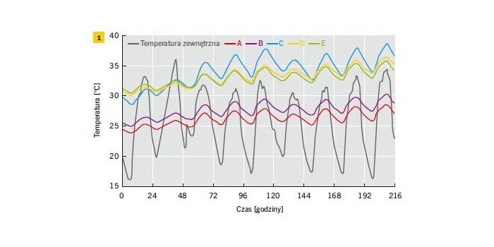 Wpływ wysokich temperatur letnich na projektowanie termiczne podłóg w jednokondygnacyjnych budynkach mieszkalnych w Polsce