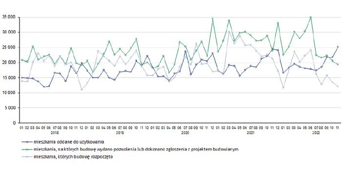 Budownictwo mieszkaniowe w okresie styczeń–listopad 2022 r.