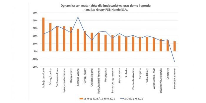 Jak zmieniły się ceny materiałów budowlanych w listopadzie i przez 11 miesięcy 2022 r.?