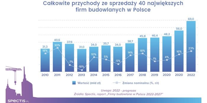 W 2022 r. wzrosły przychody 40 największych grup budowlanych w Polsce