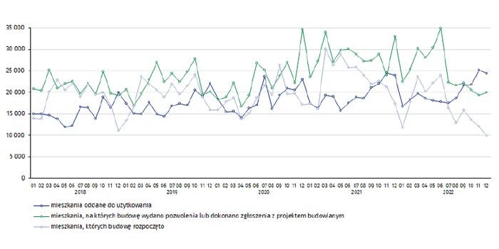 Budownictwo mieszkaniowe w okresie styczeń–grudzień 2022 r.