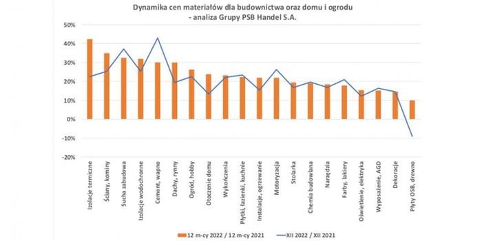 Zmiany cen materiałów budowlanych oraz do domu i ogrodu w grudniu 2022 r.