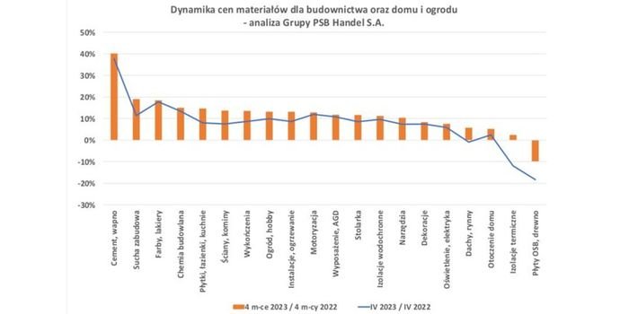 Ceny materiałów budowlanych w kwietniu 2023 r.