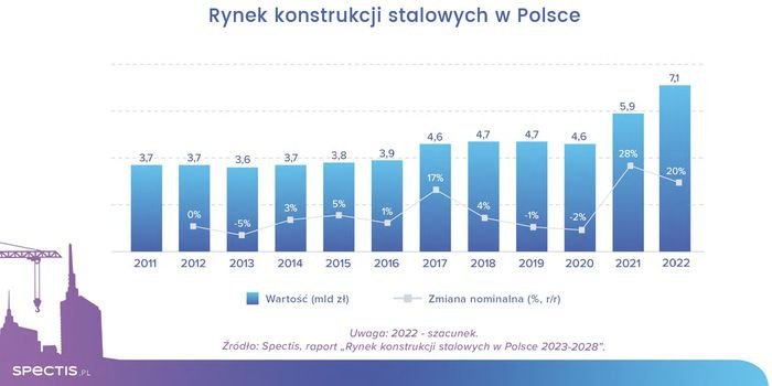 Rynek konstrukcji stalowych w Polsce