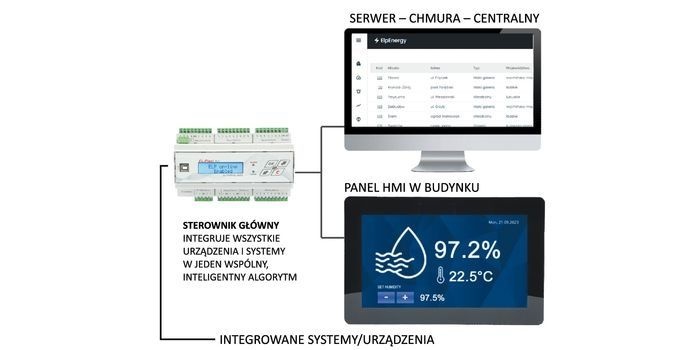 Zarządzanie energią w zabudowie rozproszonej