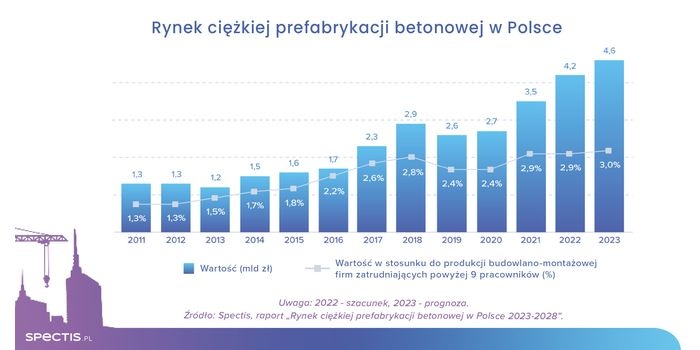 Polski rynek ciężkiej prefabrykacji betonowej będzie wart 5 mld zł