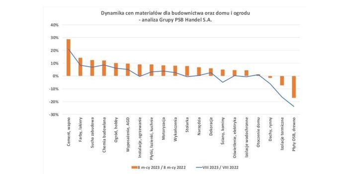 Ceny materiałów budowlanych w sierpniu i za 8 miesięcy 2023 r.