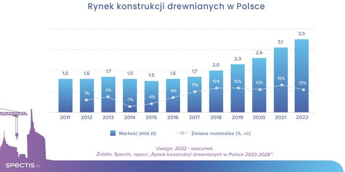 Rynek konstrukcji drewnianych w Polsce wart już ponad 3 mld zł