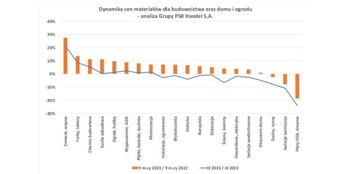 Ceny materiałów budowlanych we wrześniu 2023 r.