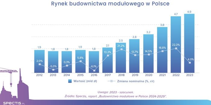 Rośnie wartość rynku budownictwa modułowego w Polsce