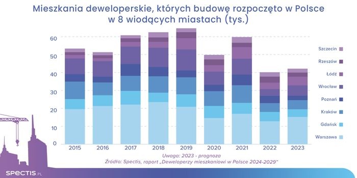 Działania deweloperów mieszkaniowych w Polsce