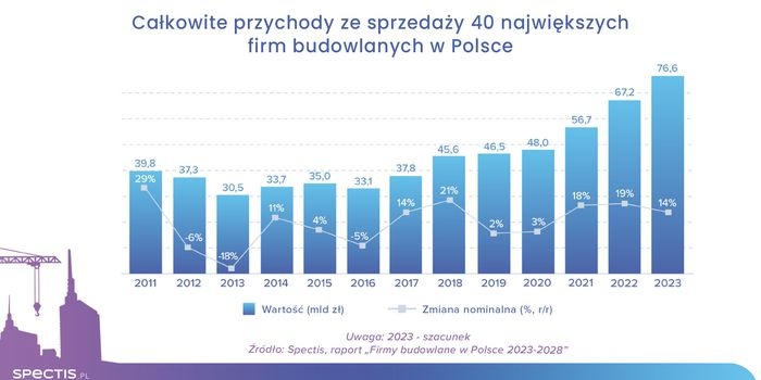 Przychody 40 największych grup budowlanych w Polsce w 2023 r.
