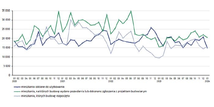 Budownictwo mieszkaniowe w styczniu 2024 r.